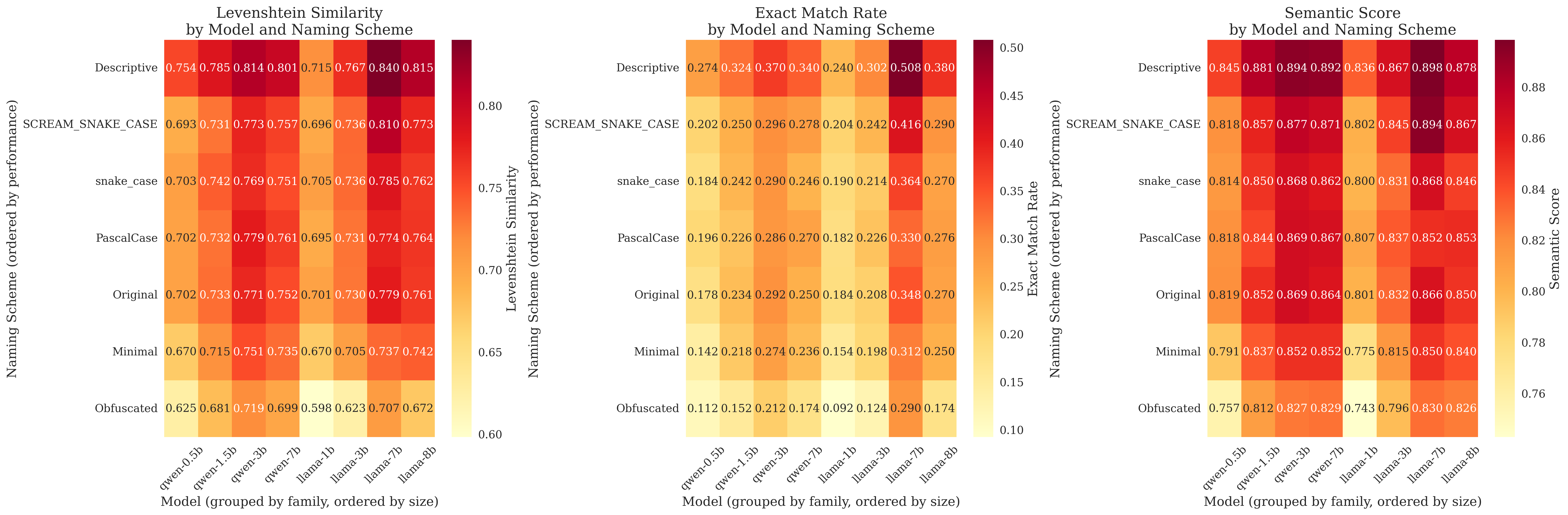 Performance Heatmap