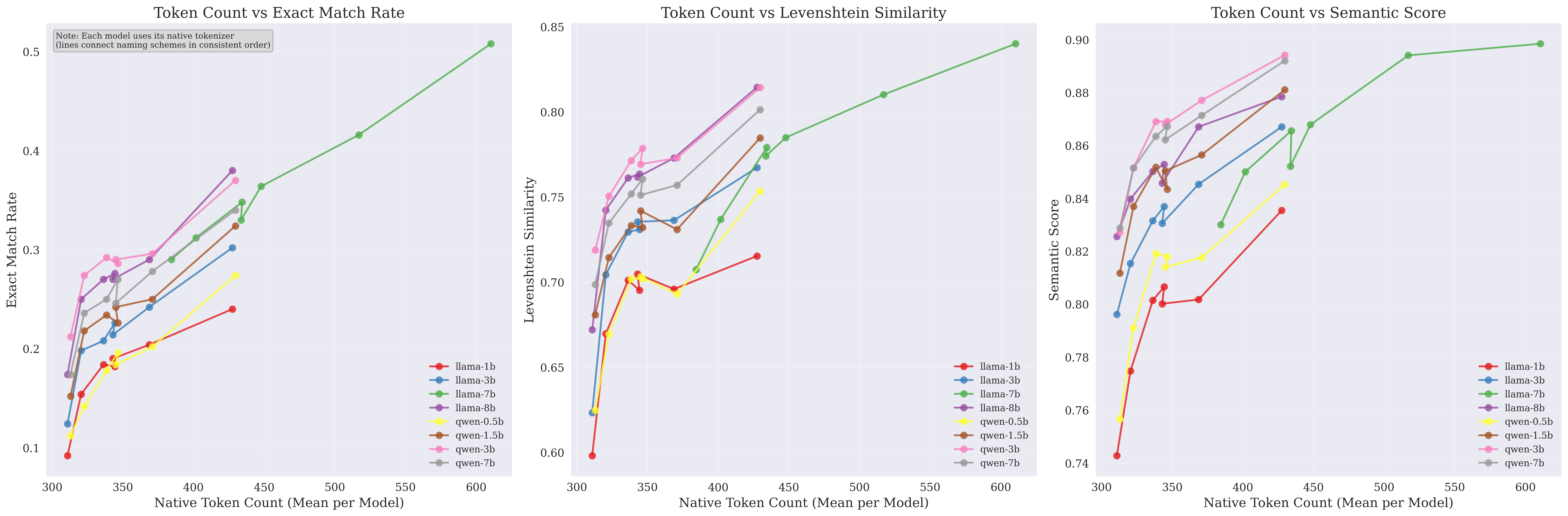 Token vs Performance